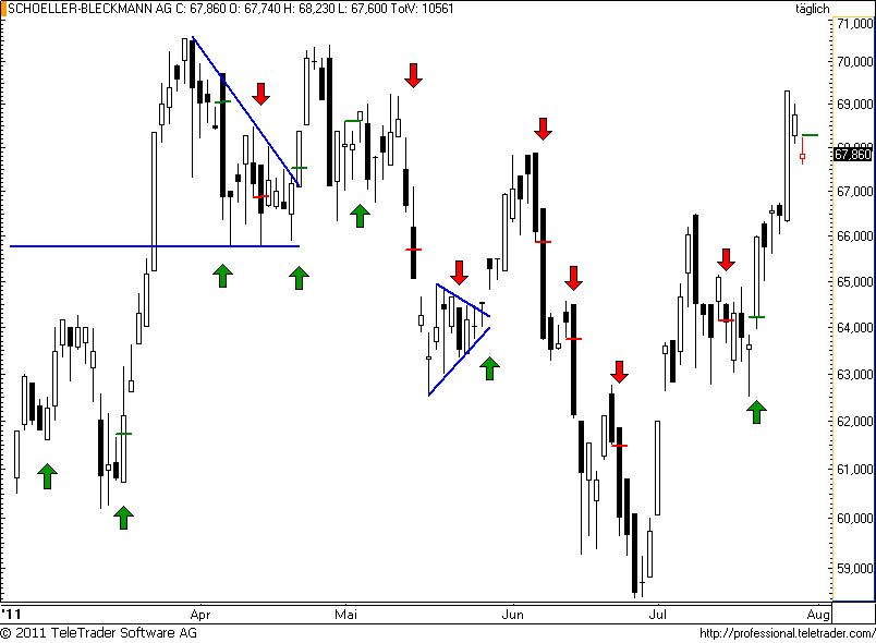 http://img.godmode-trader.de/charts/49/2011/7/schoeller56.png