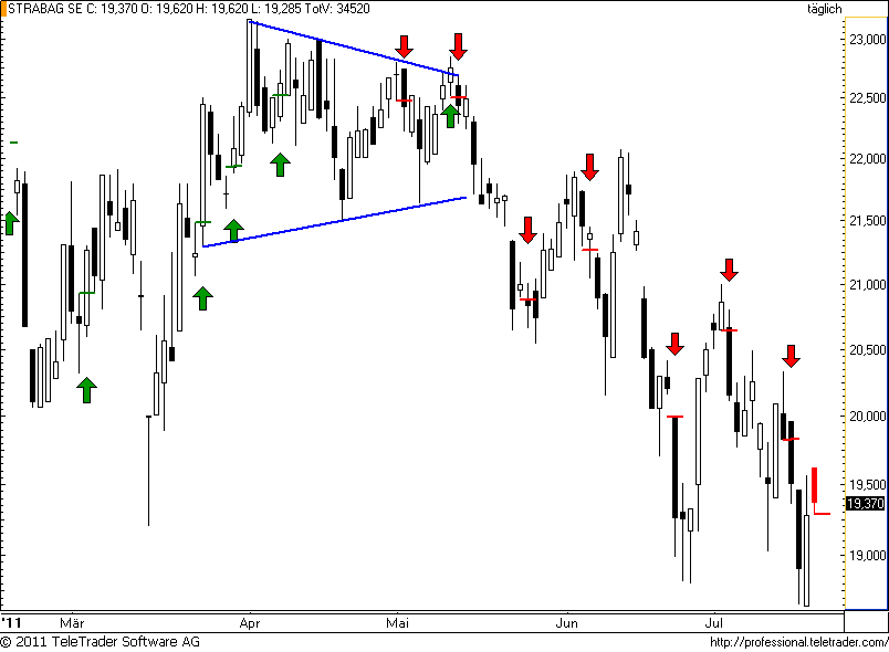 http://img.godmode-trader.de/charts/49/2011/7/strabag43.png