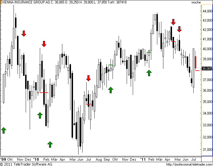 ATX: VIG vor letztem Wall der Bullen