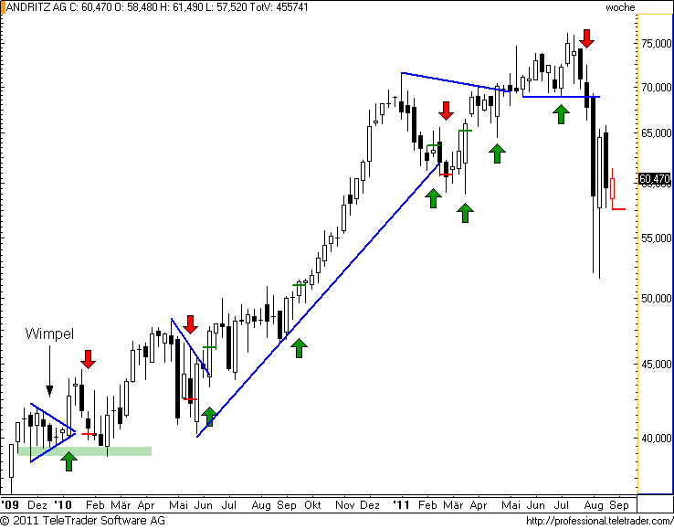 http://img.godmode-trader.de/charts/49/2011/8/andritzw18.png