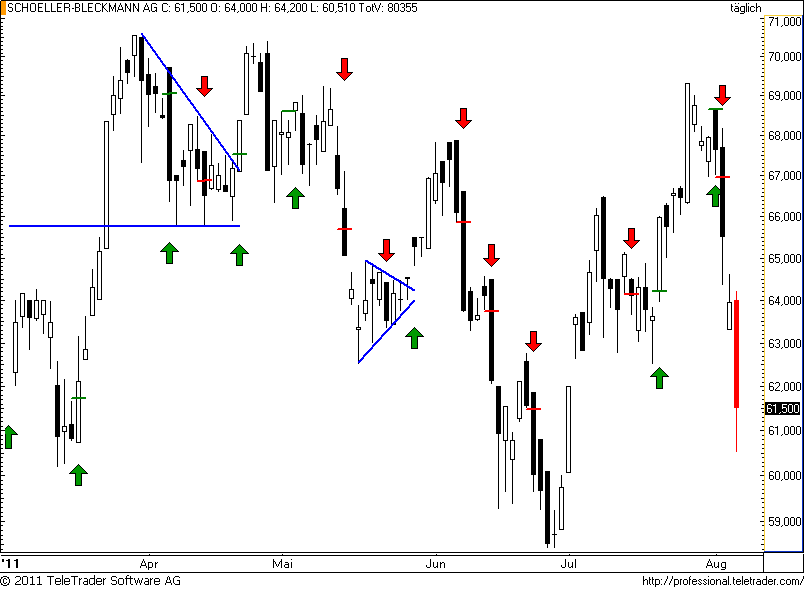 http://img.godmode-trader.de/charts/49/2011/8/schoeller57.png