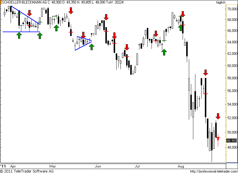 http://img.godmode-trader.de/charts/49/2011/8/schoeller58.png