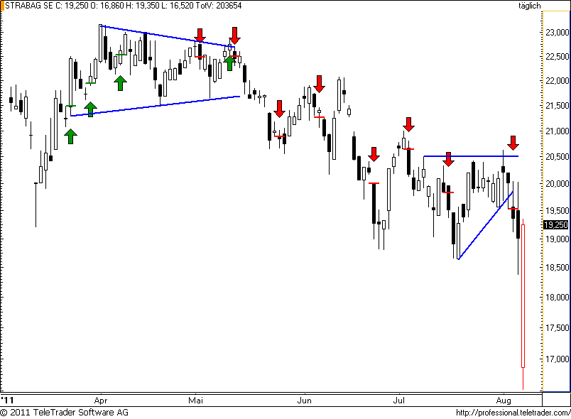 http://img.godmode-trader.de/charts/49/2011/8/strabag44.png