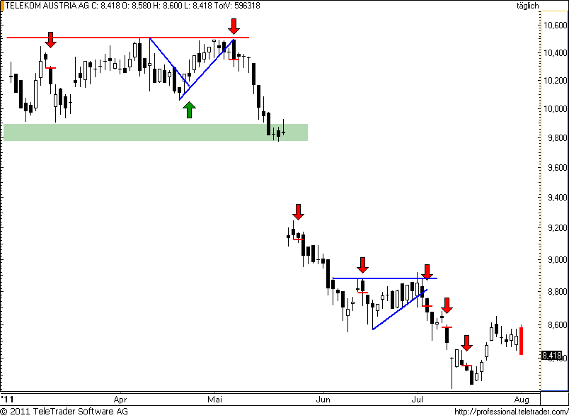 http://img.godmode-trader.de/charts/49/2011/8/telekom22.png