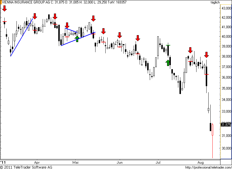 ATX: VIG mit potentieller Korrektur