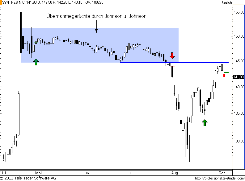 http://img.godmode-trader.de/charts/49/2011/9/synthes55.png
