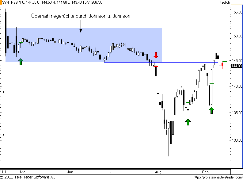 http://img.godmode-trader.de/charts/49/2011/9/synthes56.png