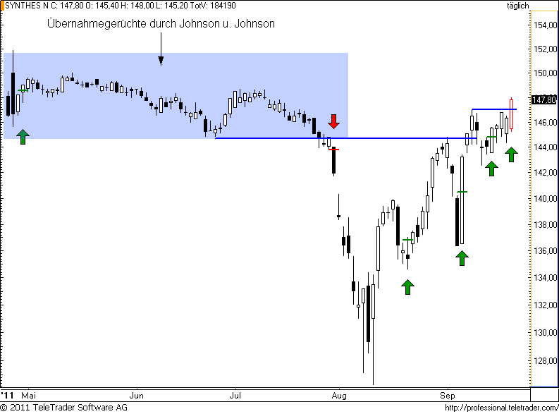 http://img.godmode-trader.de/charts/49/2011/9/synthes57.png