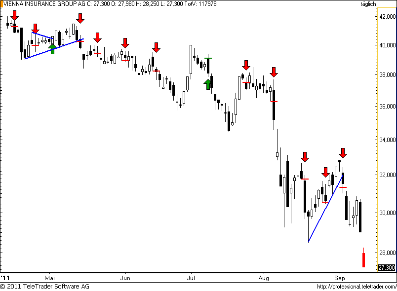 ATX: VIG im freien Fall