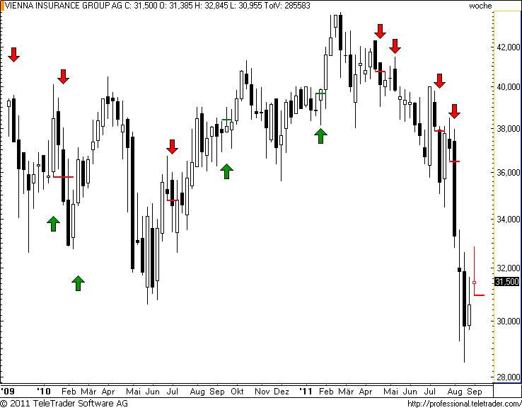 ATX: VIG vor Fortsetzung der Baisse