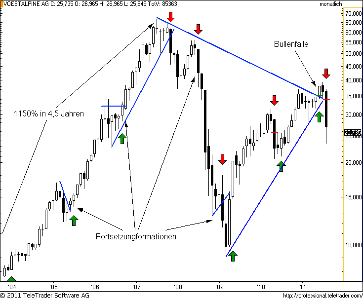 http://img.godmode-trader.de/charts/49/2011/9/voestm6.png