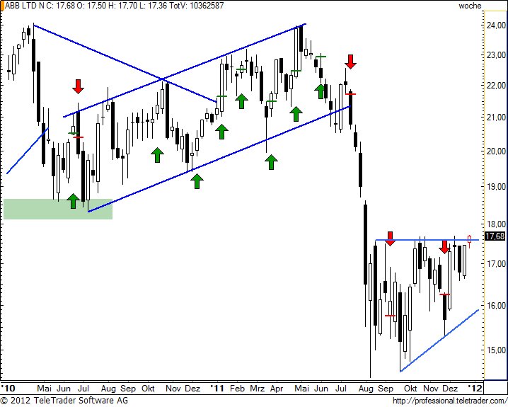 http://img.godmode-trader.de/charts/49/2012/1/abbw26.jpg