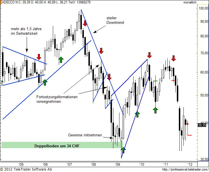 http://img.godmode-trader.de/charts/49/2012/1/adenm7.jpg