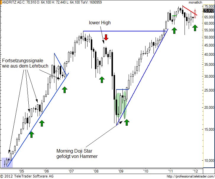 http://img.godmode-trader.de/charts/49/2012/1/andrm3.jpg