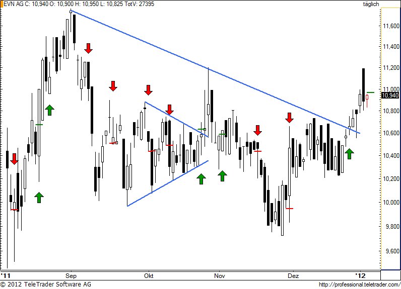 http://img.godmode-trader.de/charts/49/2012/1/evn41.jpg
