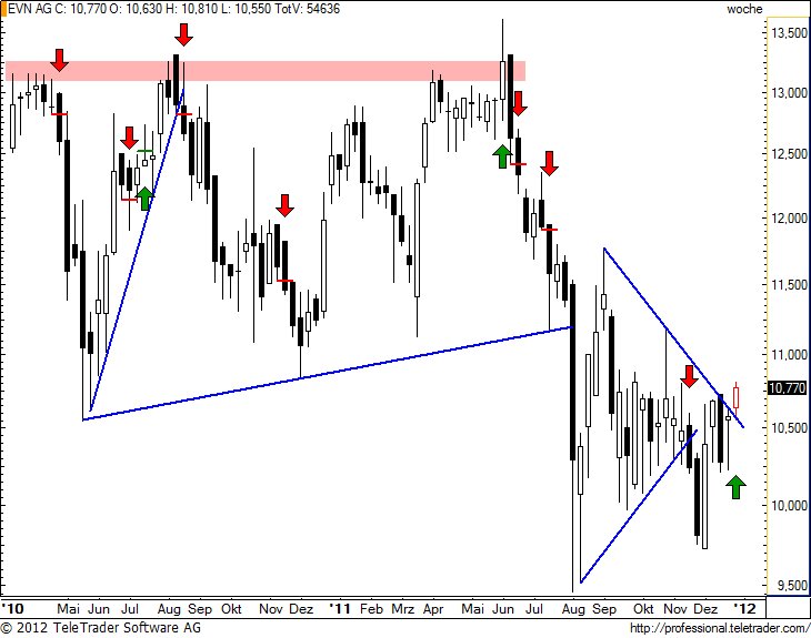 http://img.godmode-trader.de/charts/49/2012/1/evnw12.jpg