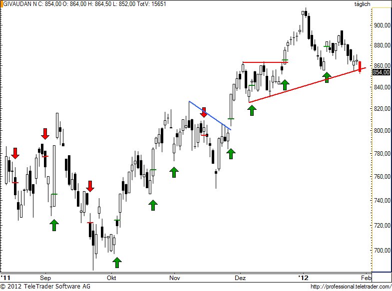 http://img.godmode-trader.de/charts/49/2012/1/givn4.jpg