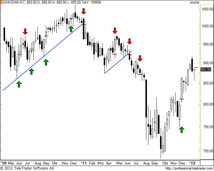 http://img.godmode-trader.de/charts/49/2012/1/givnw1.jpg