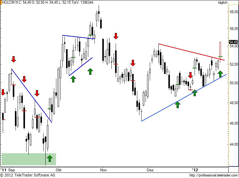 http://img.godmode-trader.de/charts/49/2012/1/holn77.jpg