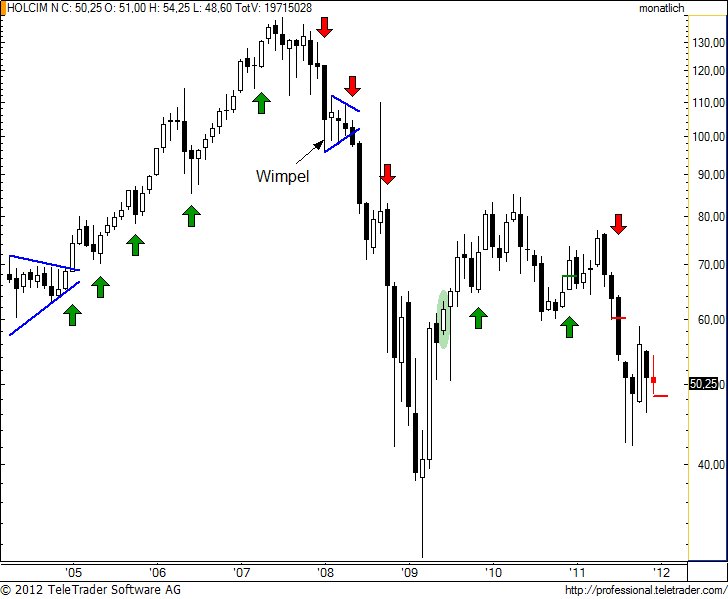 http://img.godmode-trader.de/charts/49/2012/1/holnm6.jpg