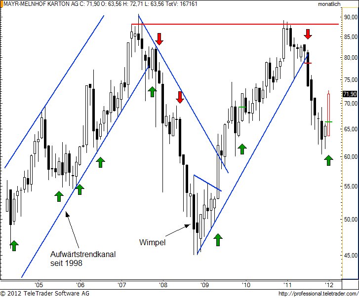 http://img.godmode-trader.de/charts/49/2012/1/mayrm2.jpg