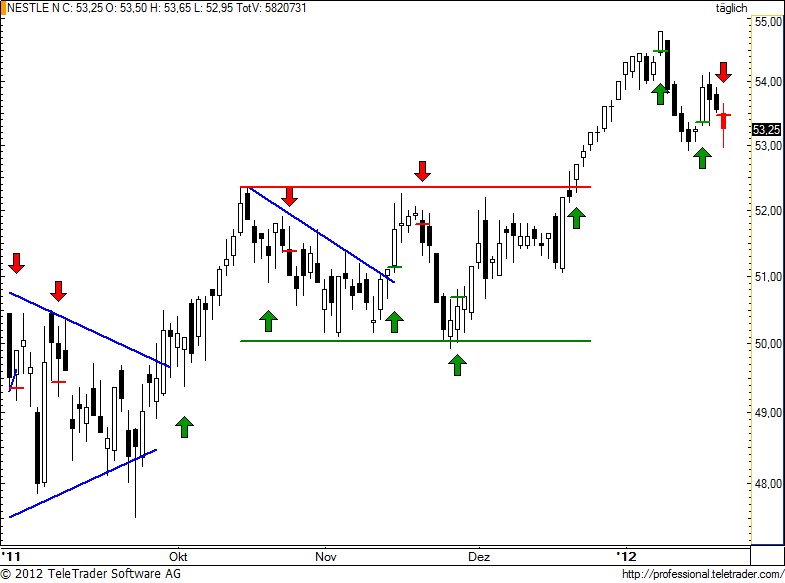 http://img.godmode-trader.de/charts/49/2012/1/nestle76.jpg