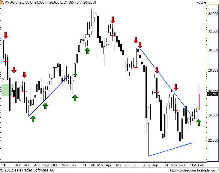 http://img.godmode-trader.de/charts/49/2012/1/omvw19.jpg