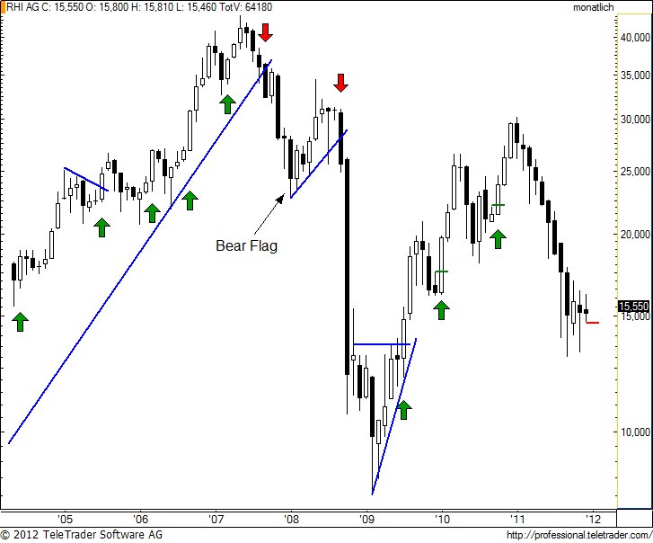 http://img.godmode-trader.de/charts/49/2012/1/rhim4.jpg