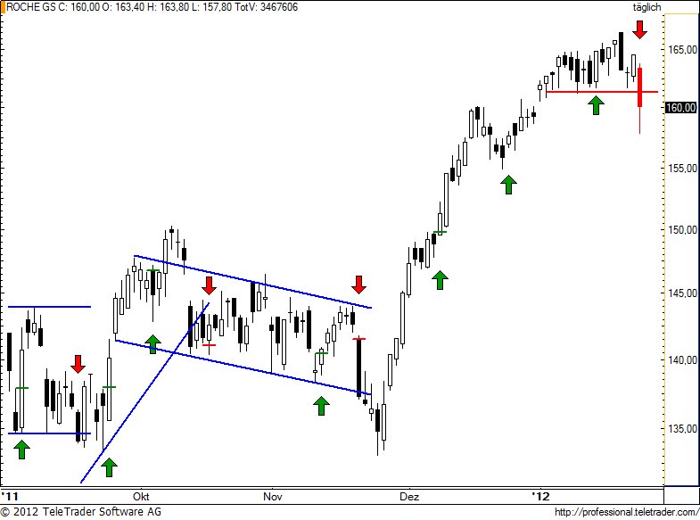 http://img.godmode-trader.de/charts/49/2012/1/rogn79.jpg