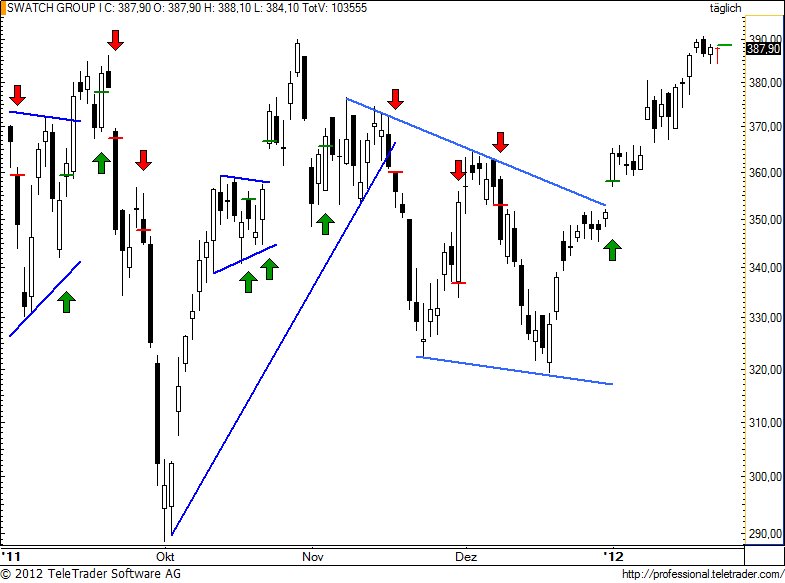 http://img.godmode-trader.de/charts/49/2012/1/swatch79.jpg