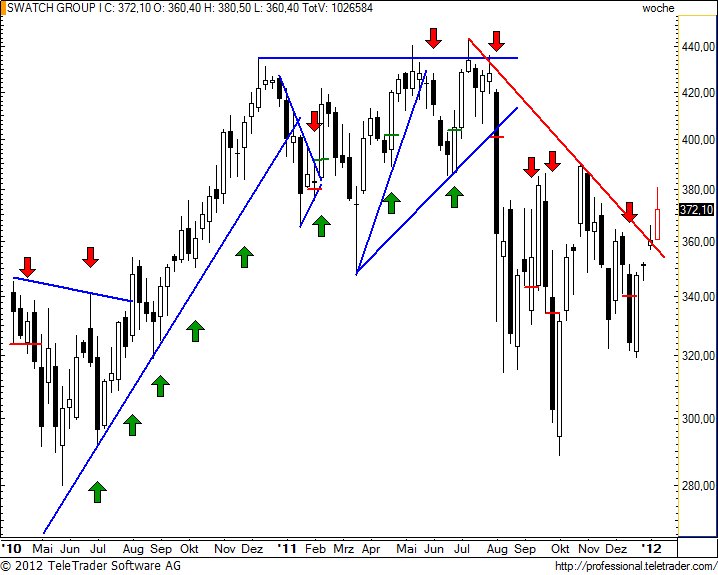 http://img.godmode-trader.de/charts/49/2012/1/swatchw19.jpg