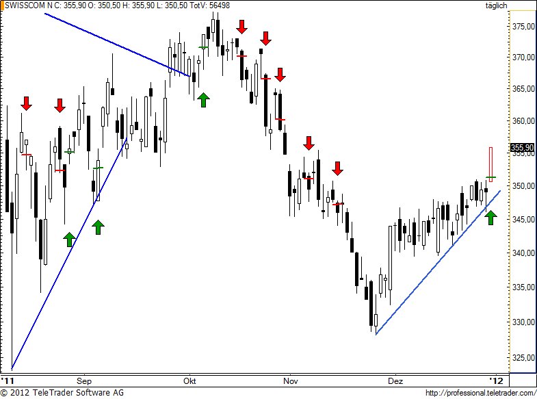 http://img.godmode-trader.de/charts/49/2012/1/swisscom59.jpg