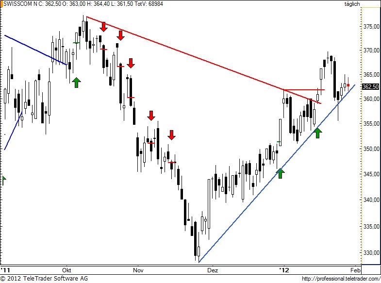 http://img.godmode-trader.de/charts/49/2012/1/swisscom61.jpg