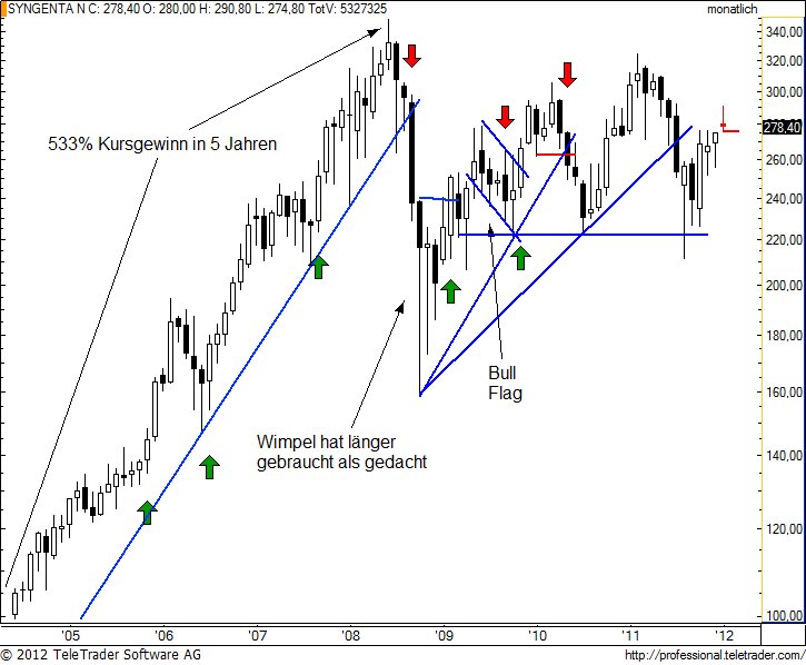 http://img.godmode-trader.de/charts/49/2012/1/synnm6.jpg