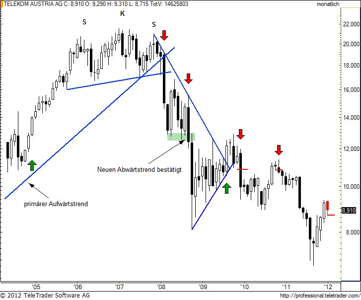 http://img.godmode-trader.de/charts/49/2012/1/telekomm4.jpg