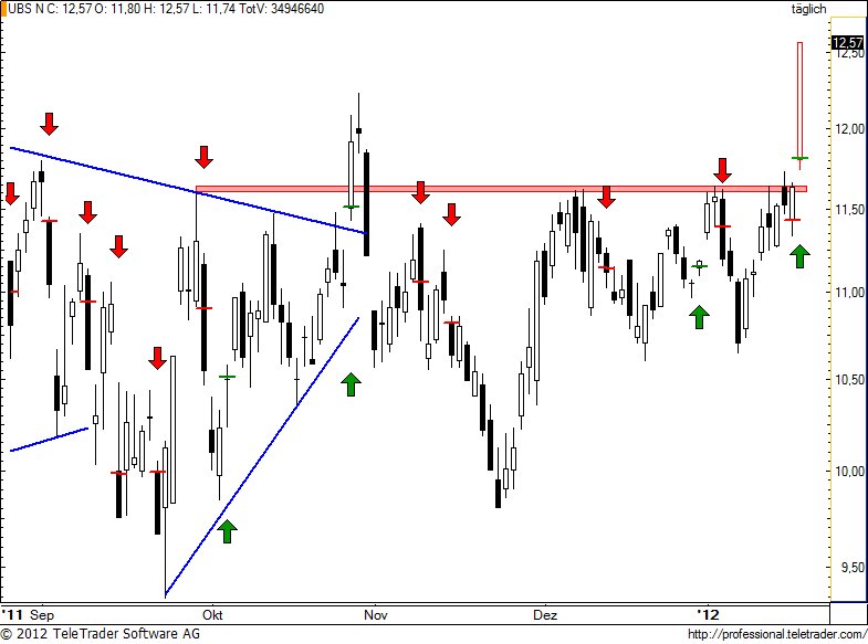 http://img.godmode-trader.de/charts/49/2012/1/ubs93.jpg