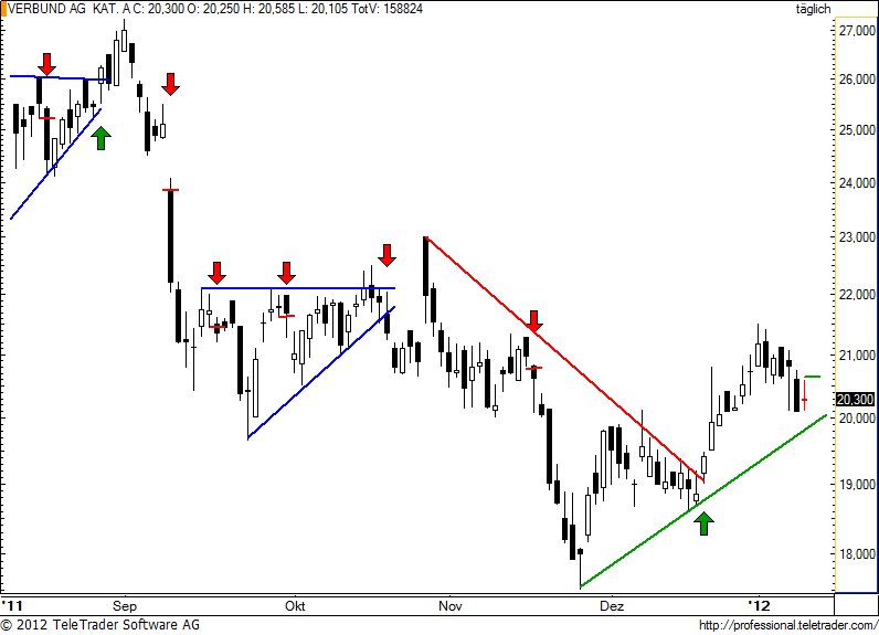 http://img.godmode-trader.de/charts/49/2012/1/verbund59.jpg