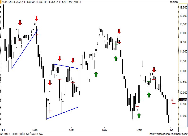 http://img.godmode-trader.de/charts/49/2012/1/zumm58.jpg