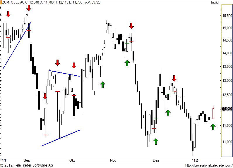 http://img.godmode-trader.de/charts/49/2012/1/zumm59.jpg