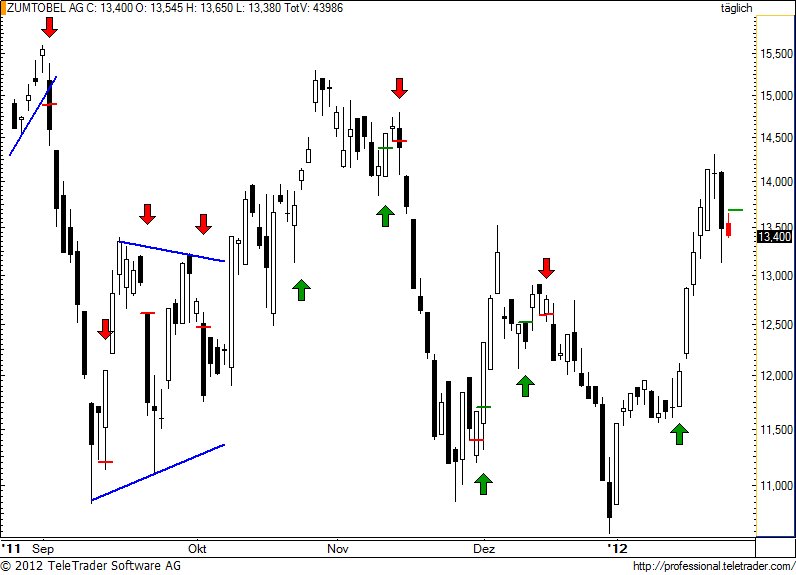 http://img.godmode-trader.de/charts/49/2012/1/zumm60.jpg