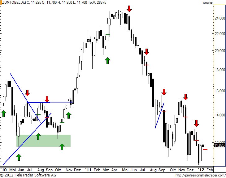 http://img.godmode-trader.de/charts/49/2012/1/zumw19.jpg