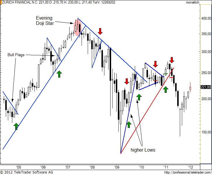http://img.godmode-trader.de/charts/49/2012/1/zurnm6.jpg