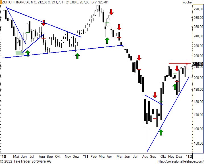 http://img.godmode-trader.de/charts/49/2012/1/zurnw26.jpg