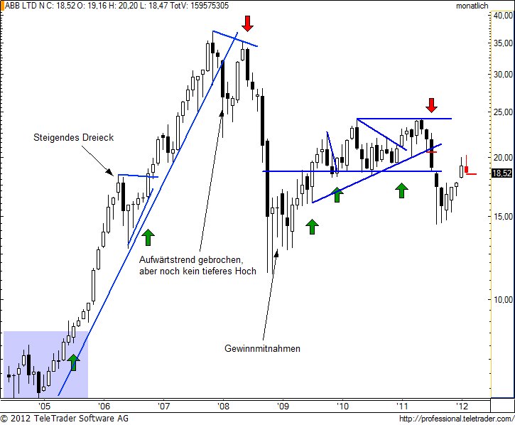 http://img.godmode-trader.de/charts/49/2012/2/abbm5.jpg