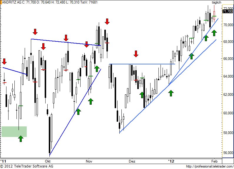 http://img.godmode-trader.de/charts/49/2012/2/andr70.jpg