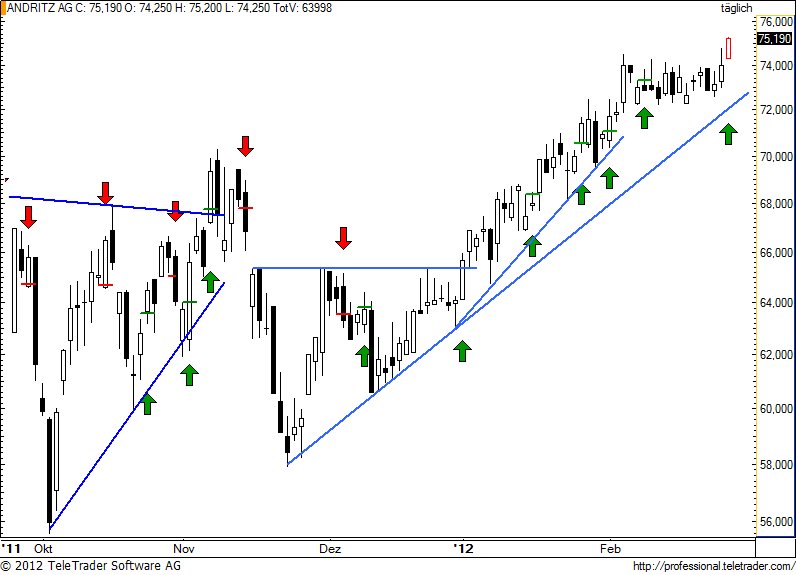 http://img.godmode-trader.de/charts/49/2012/2/andr71.jpg