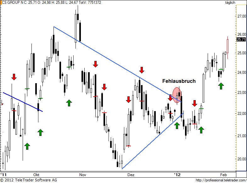 http://img.godmode-trader.de/charts/49/2012/2/csgn110.jpg