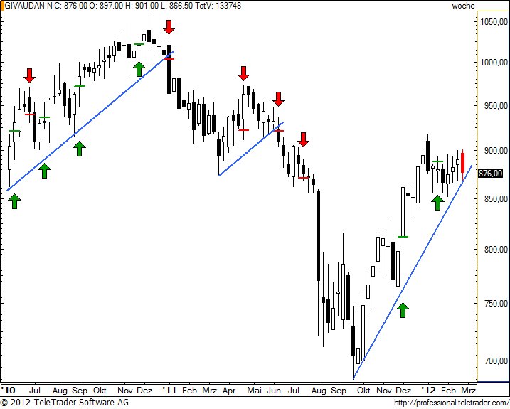 http://img.godmode-trader.de/charts/49/2012/2/givnw2.jpg