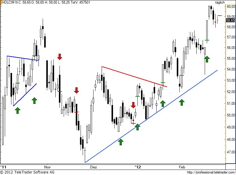 http://img.godmode-trader.de/charts/49/2012/2/holn78.jpg