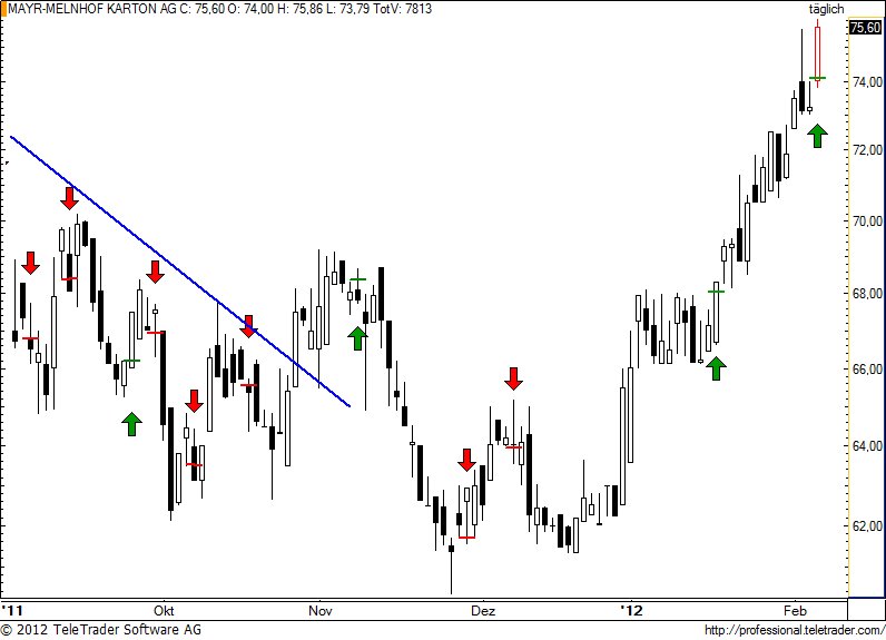 http://img.godmode-trader.de/charts/49/2012/2/mayr26.jpg